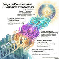 5 poziomów drogi do przebudzenia