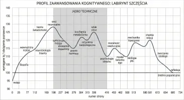 Profil Zaawansowania Kognitywnego